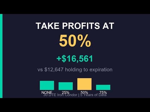 When to Take Profits on Options